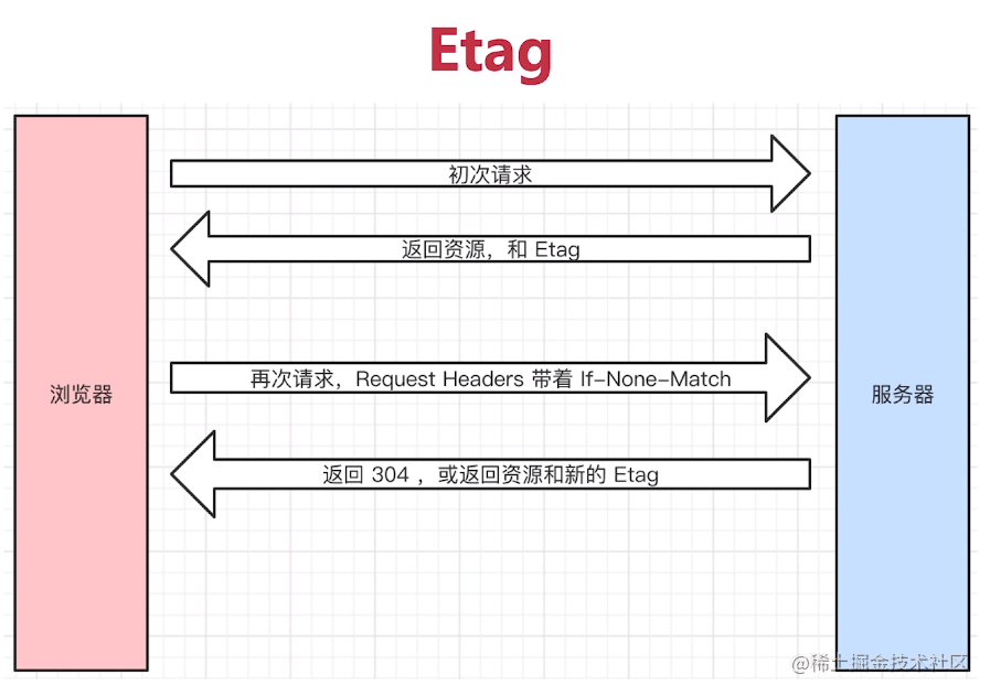 协商缓存之Etag