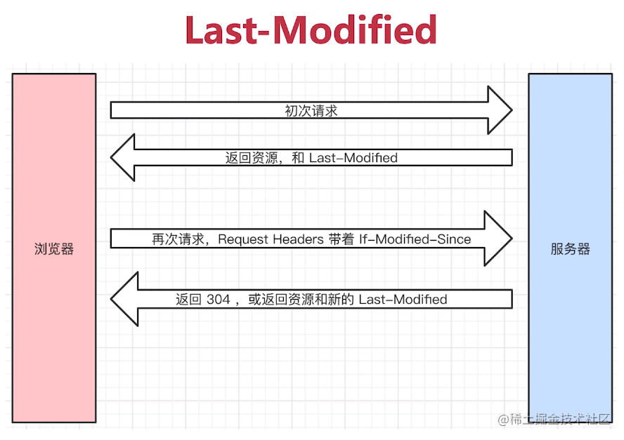 协商缓存之last-Modified