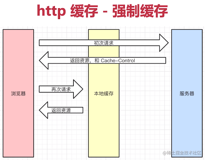 http缓存-强制缓存