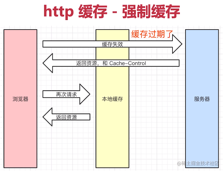 http缓存-强制缓存-缓存失效