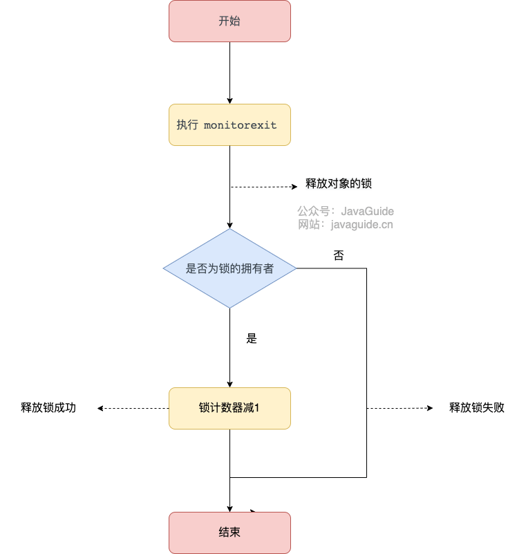 执行 monitorexit 释放锁