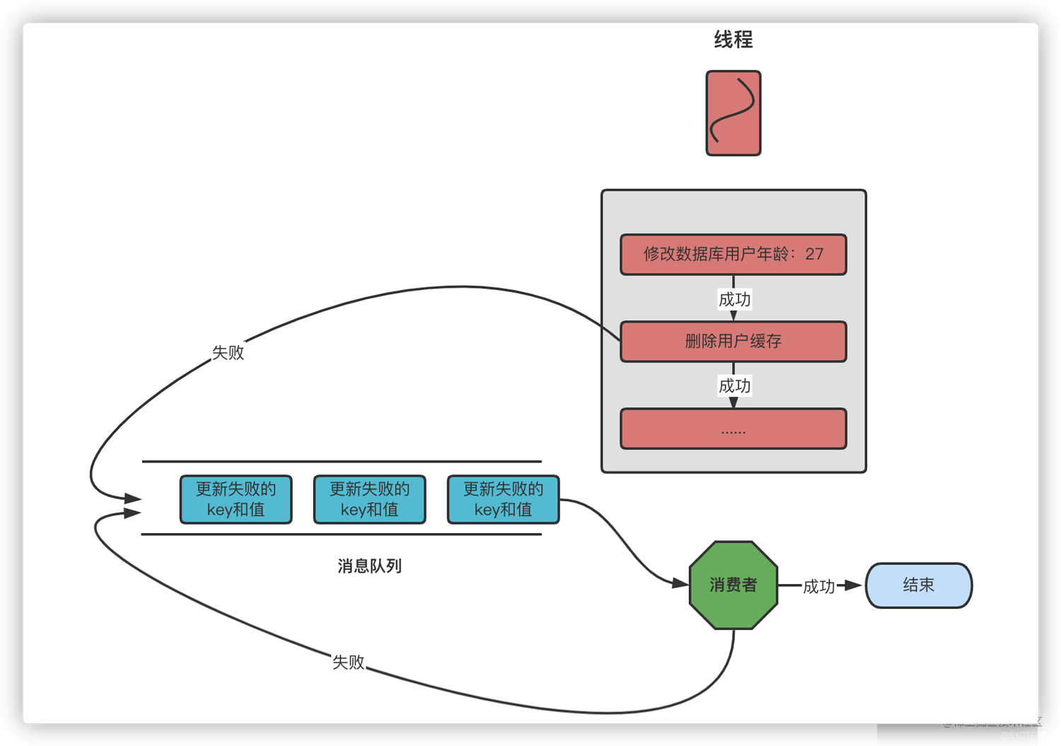 MySQL和Redis的数据一致性问题_一致性问题_04